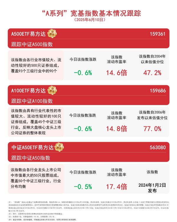 炒股开户平台 机构称A股下半年节奏或为“前稳后升”，A500ETF易方达（159361）等产品助力布局核心资产