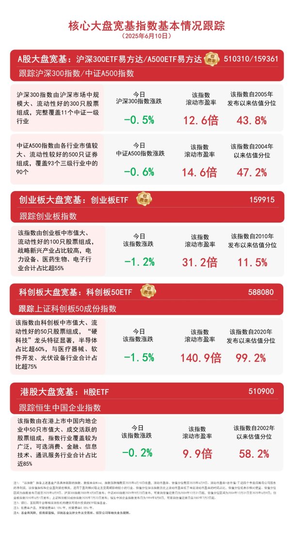 华夏配资网 市场午后调整，A500ETF易方达（159361）、沪深300ETF易方达（510310）等聚焦A股核心资产