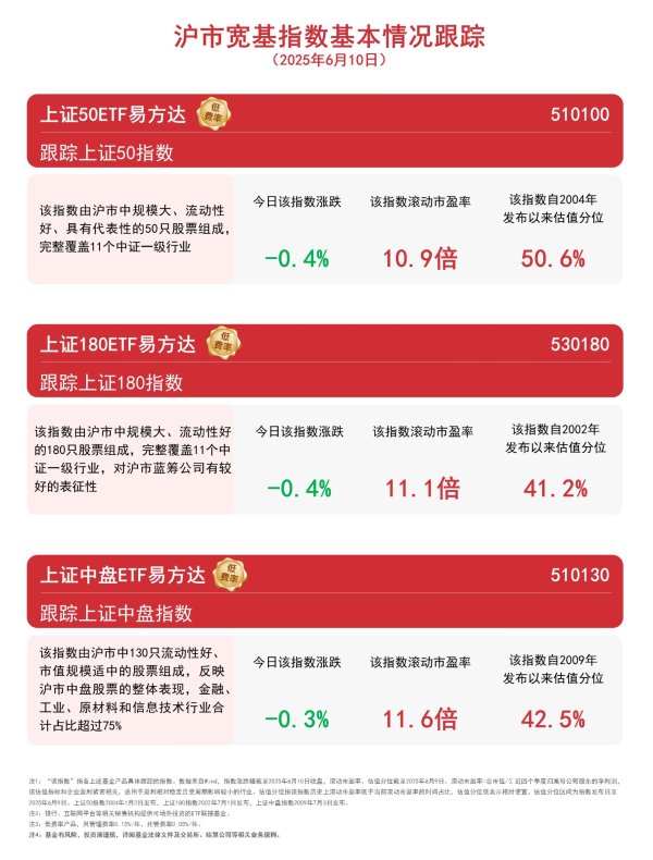 线上配资知识网 推动上市公司加大分红力度，关注上证中盘ETF易方达（510130）、上证180ETF易方达（530180）等投资价值
